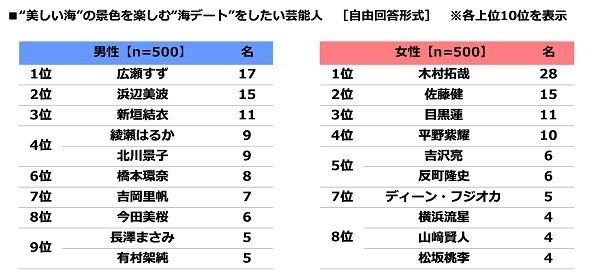 “美しい海”の景色を楽しむ“海デート”をしたい芸能人