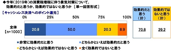 キャッシュレス決済へのポイント還元に対する評価