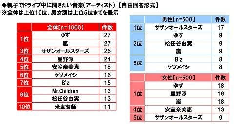 親子でドライブ中に聞きたい音楽（アーティスト）