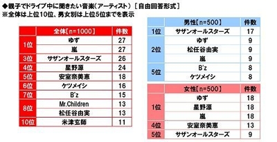 親子でドライブ中に聞きたい音楽(アーティスト)