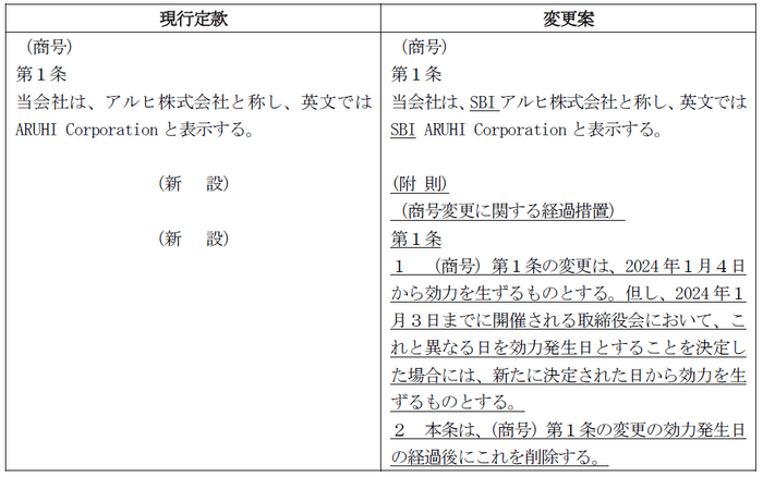 定款変更の内容