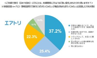【エアトリ調べ】4月22日「よい夫婦の日」に関する実態調査　旅行意欲のある既婚男女の約9割が「旅行は夫婦関係に良い変化をもたらす」と回答！