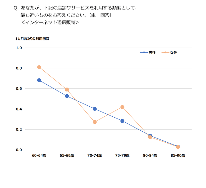 Q. あなたが、下記の店舗やサービスを利用する頻度として、最も近いものをお答えください。(単一回答)