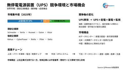 上記の図表/データは、QYResearchの最新レポート「2026~2032年のグローバル無停電電源装置(UPS)市場調査レポート」から引用されている。ランキングは2025年のデータに基づいている。現在の最新データは、当社の最新調査データに基づいている。Email: japan@qyresearch.com