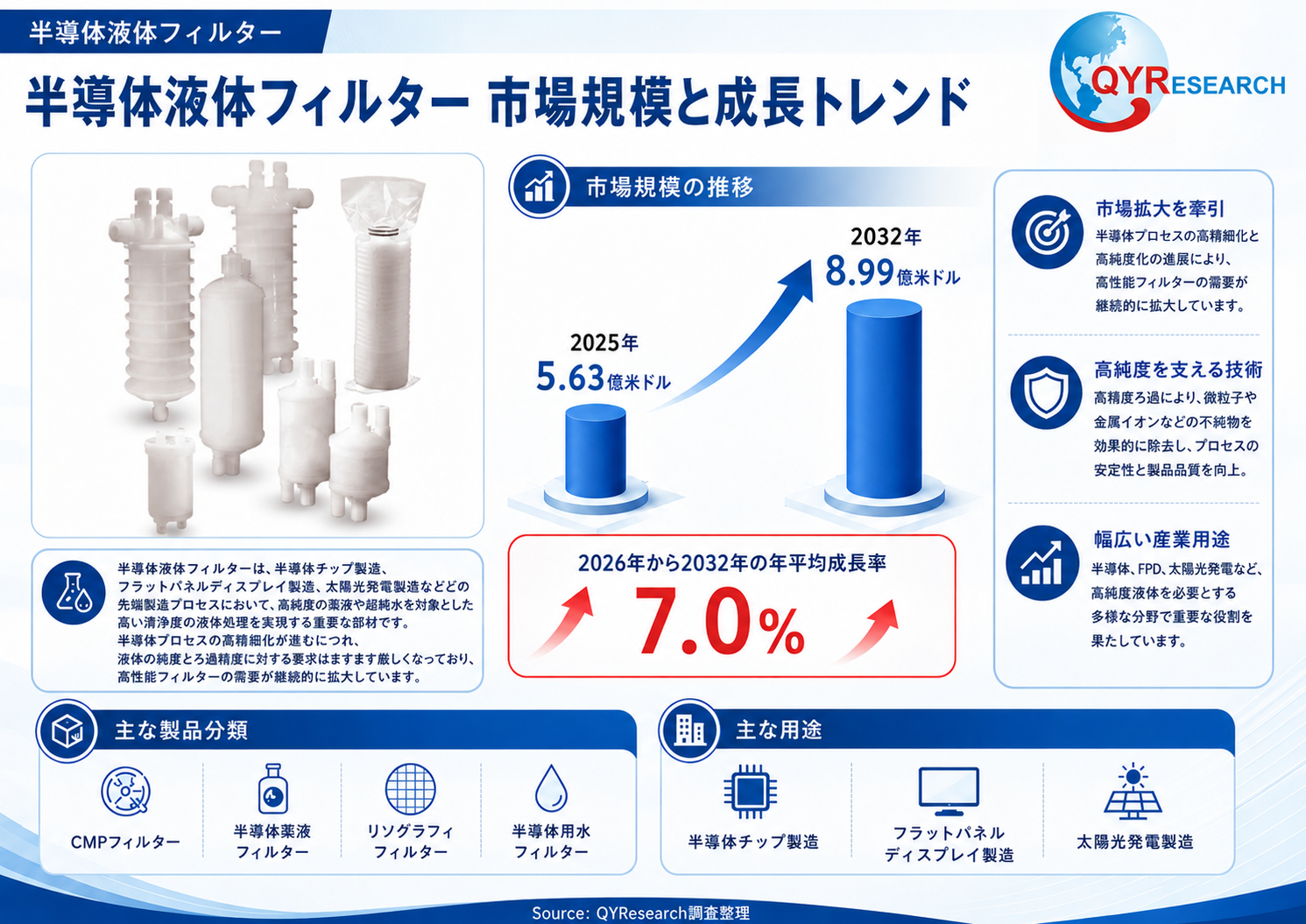 半導体液体フィルター市場調査:規模推移、成長率7.0%、最新業界動向2026-2032
