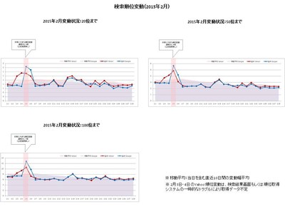 【アイレップ】検索順位変動(2015年2月)