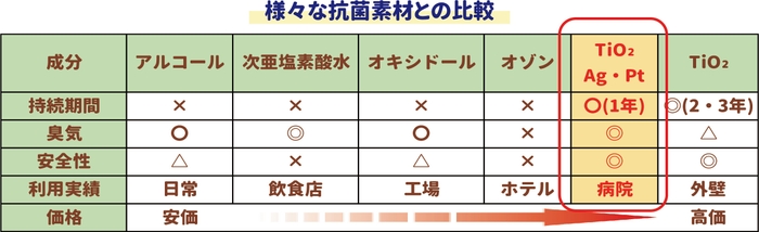 様々な抗菌素材との比較