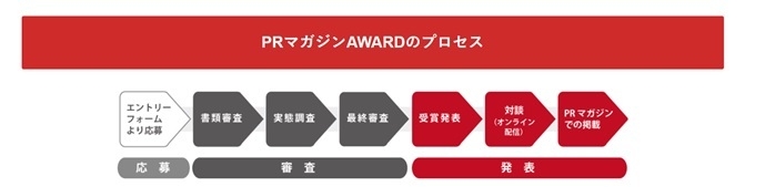 『PRマガジンAWARD』プロセス