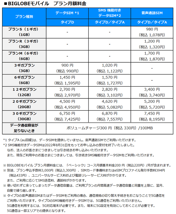 BIGLOBEモバイル　プラン月額料金