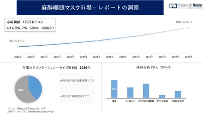 麻酔喉頭マスク市場調査の発展、傾向、需要、成長分析および予測2024―2036年