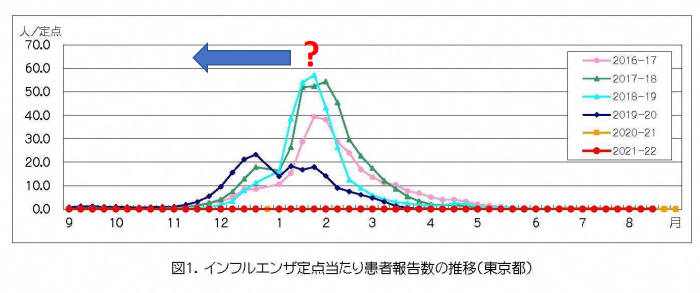 2022年】今年はインフルエンザが大流行！？インフルエンザと風邪の違い