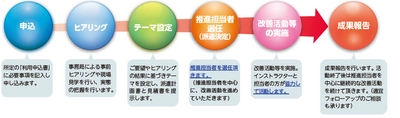 都内中小製造業向けに 生産性革新インストラクターを派遣します！