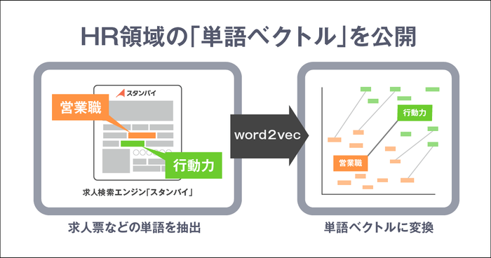 HR領域の「単語ベクトル」を公開