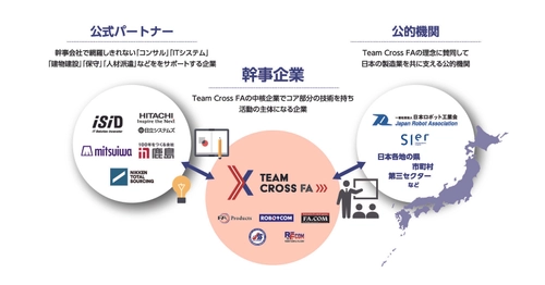 スマートファクトリーをワンストップで提供する 企業コンソーシアム「Team Cross FA」創立 ～日本初※1の「ファクトリービルダー」が誕生～