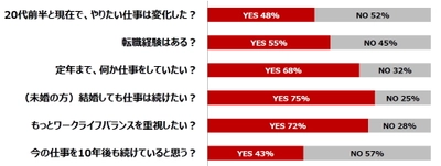 ～働くアラサー女性の“今”を調査～ 仕事観・恋愛観・美容観…20代前半から何が変わった？ アラサー女性の理想像は、「エフォートレス・シック」