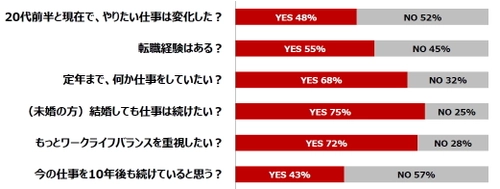 ～働くアラサー女性の“今”を調査～ 仕事観・恋愛観・美容観…20代前半から何が変わった？ アラサー女性の理想像は、「エフォートレス・シック」