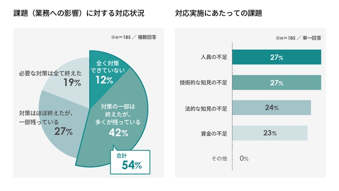 広告出稿に関する課題(業務への影響)に対する対応状況　対応実施にあたっての課題