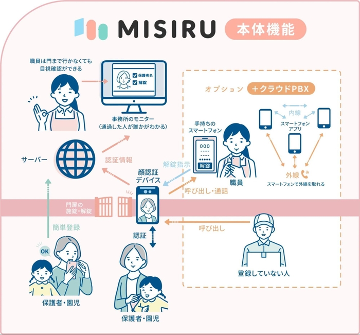 MISIRU　本体機能