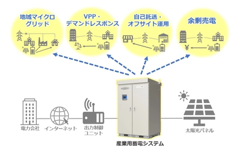 産業用蓄電システム「YRWシリーズ」が 電力会社からの出力制御に対応　 ～地域マイクログリッド・VPP・売電など、 逆潮流型のエネルギー運用を実現～