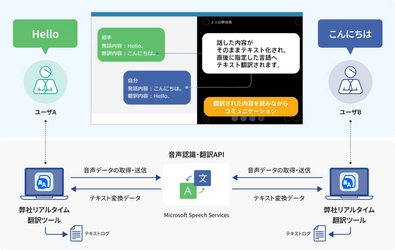 フェアユースがWeb会議のための 「Real Time Translator」の新バージョンをリリース