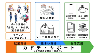 エイチアール協同組合、若者総合自立支援サービス 「カドデ・サポート」を11月11日11時11分より提供開始