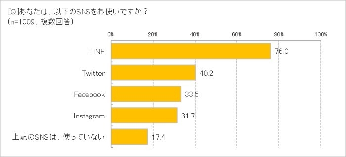 利用しているSNSの種類