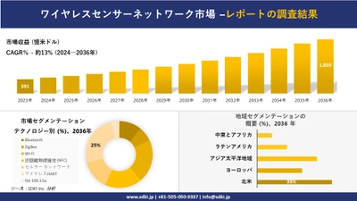 ワイヤレスセンサーネットワーク市場の発展、傾向、需要、成長分析および予測2024ー2036年