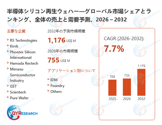半導体シリコン再生ウェハー業界の市場動向：2026年755百万米ドルから2032年1176百万米ドルへ成長予測