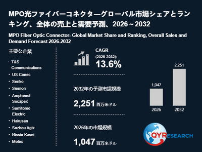 上記の図表／データは、QYResearchの最新レポート「MPO光ファイバーコネクタ―グローバル市場シェアとランキング、全体の売上と需要予測、2026～2032」から引用されています。