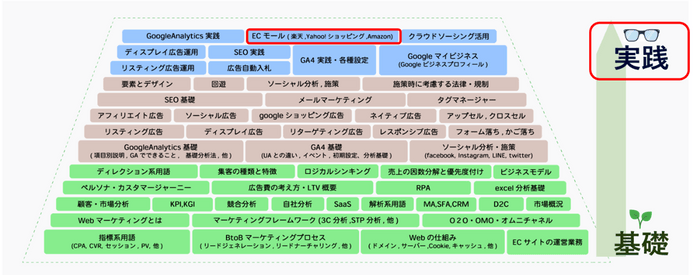 デジタルマーケティングの基礎から実践まで