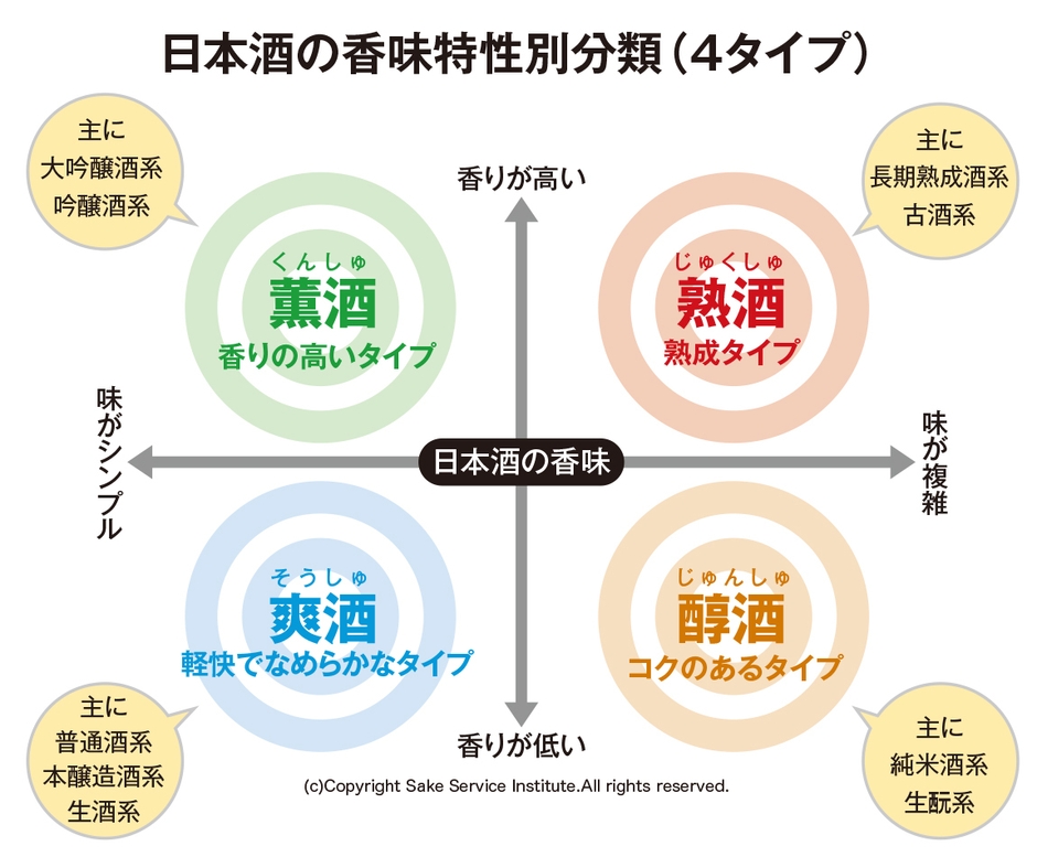 香味分類表