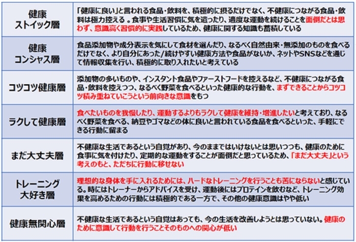 図2 健康セグメントの特徴一覧