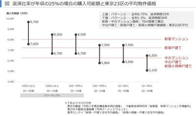 東京23区の30代人口流出が増加したのはなぜか／ 東京23区の単身者向け賃貸住宅の空室率に回復の兆し　 ～賃貸住宅市場レポート　 首都圏版・関西圏・中京圏・福岡県版　2022年1月～