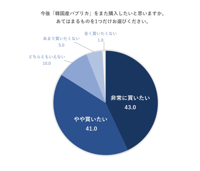 今後「韓国産パプリカ」を購入したいと思うか