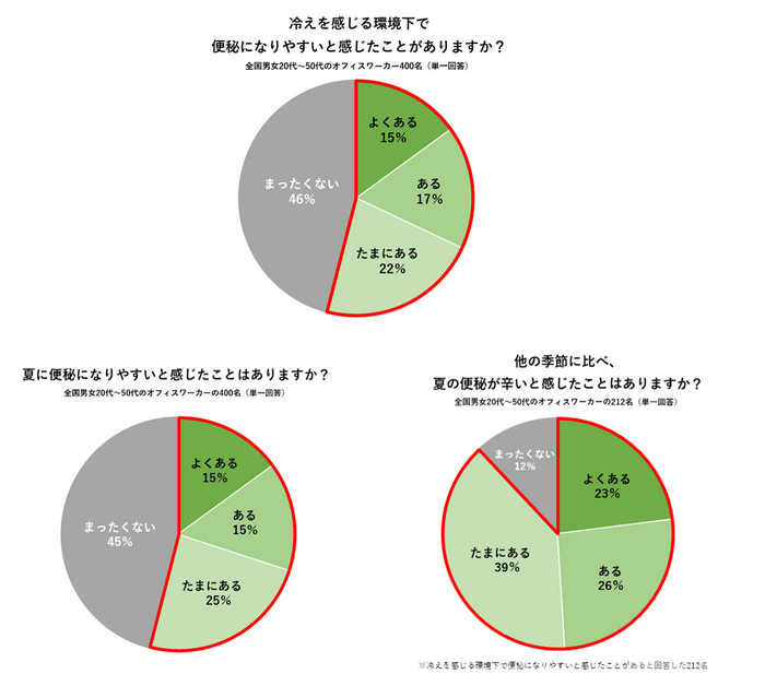 夏の冷え・便秘に関する意識調査　アンケート結果(5)