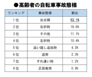 ＜高齢者の自転車事故実態調査＞ 自動車運転免許自主返納数は今年過去最高の見通し！ 高齢者の次なる足は自転車！？高齢者はハンドル操作ミスや 転倒事故が他世代を大きく上回る結果に！