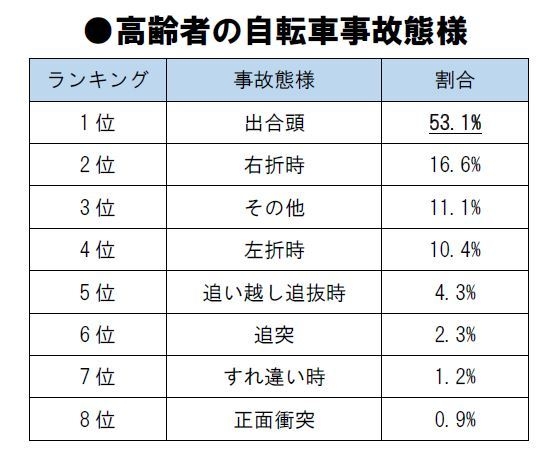 高齢者の自転車事故態様