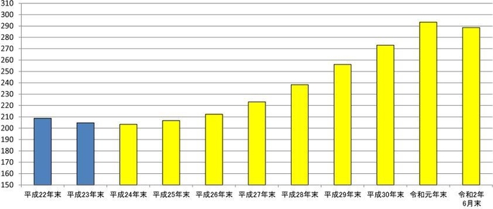 【グラフ】出典：出入国在留管理庁(2020年10月)