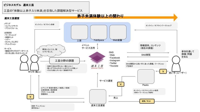 「週末工芸」ビジネスモデル