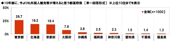 10年後に今よりも外国人観光客が増えると思う都道府県