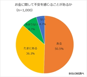 お金に不安を「感じる」9割弱、 理由は「収入」「貯蓄」「年金」　 BIGLOBEが「お金に関する意識調査」第1弾を発表　 ～消費税増税に「反対」7割超も、購買行動は「変わらない」5割～