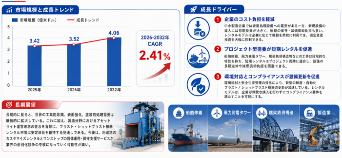 世界ブラスト処理設備レンタル市場レポート：企業調査、価格推移、販売動向の徹底分析2026