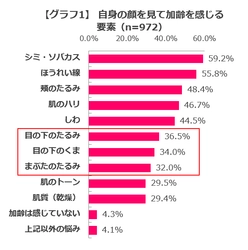 ＜目元まわりの美容意識調査＞ 目の“たるみ・くぼみ”で10歳以上も老けて見える恐れあり！ ～たるみ目によって「冷たそう」「不機嫌そう」と 思われるにも関わらず 目元に悩みを抱える人の2人に1人はなにも対策していない～