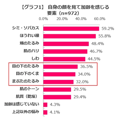 ＜目元まわりの美容意識調査＞ 目の“たるみ・くぼみ”で10歳以上も老けて見える恐れあり！ ～たるみ目によって「冷たそう」「不機嫌そう」と 思われるにも関わらず 目元に悩みを抱える人の2人に1人はなにも対策していない～