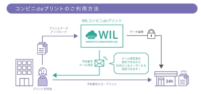 キンコーズ、コンビニプリントも利用可能に！ 「働き方改革ソリューション WIL」で提案する新しい働き方