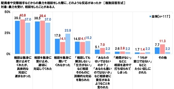 暴力の相談をした際の反応