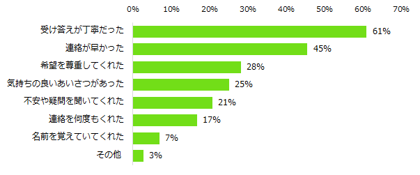 【図3】「アルバイトの応募先の対応でイメージアップした」と回答した方に伺います。どんな対応でイメージアップしましたか?(複数回答可)