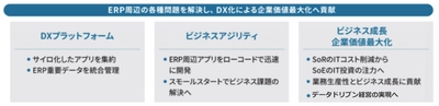 ERP拡張基盤「intra-mart ERP Value Solution」を提供開始　 SAP導入のFit to Standardを維持しながら、 外部拡張アプリケーション開発をローコードで実現