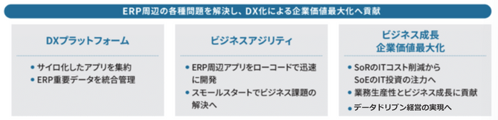 DX化による企業価値最大化へ貢献