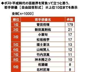 ポスト平成時代の芸能界を背負って立つと思う、若手俳優